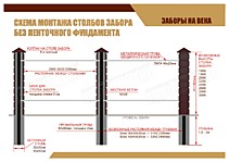 СХЕМА МОНТАЖА СТОЛБОВ ЗАБОРА БЕЗ ЛЕНТОЧНОГО ФУНДАМЕНТА