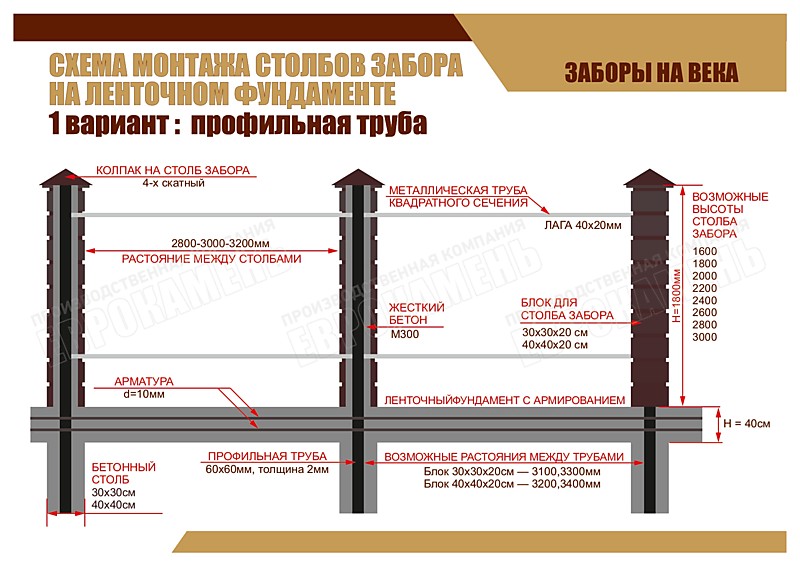 СХЕМА МОНТАЖА СТОЛБОВ ЗАБОРА НА ЛЕНТОЧНОМ ФУНДАМЕНТЕ: ВАРИАН 1