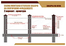 СХЕМА МОНТАЖА СТОЛБОВ ЗАБОРА НА ЛЕНТОЧНОМ ФУНДАМЕНТЕ: ВАРИАН 2