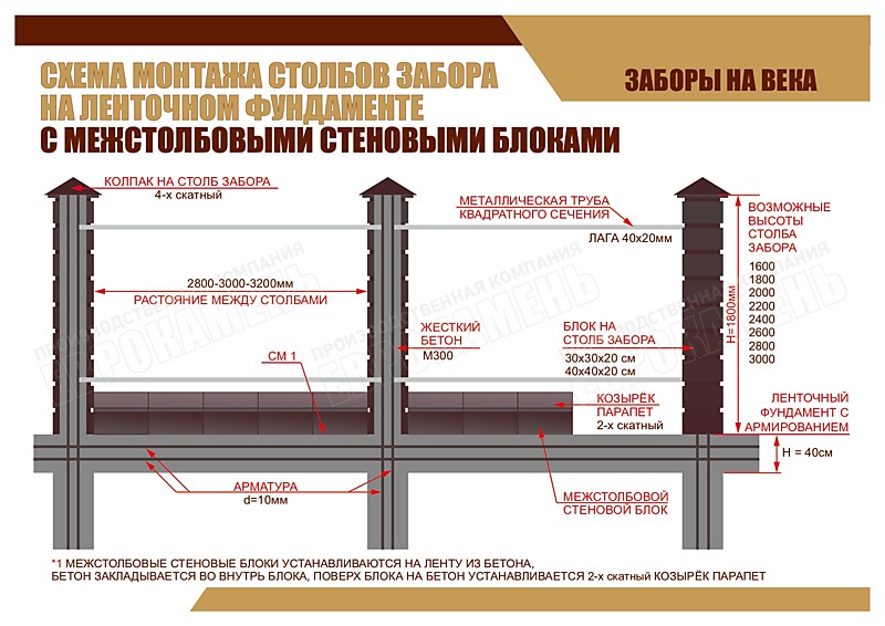 СХЕМА МОНТАЖА  МЕЖСТОЛБОВЫХ СТЕНОВЫХ БЛОКОВ